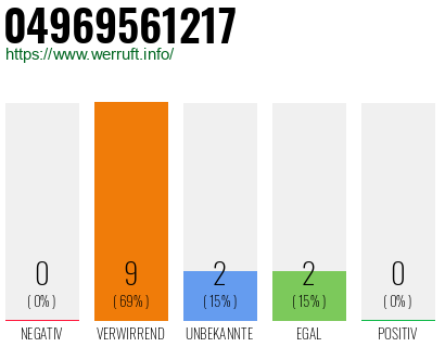 Rufnummer 04969561217 Telefonnummer 04969561217