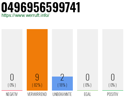 Rufnummer 0496956599741 Telefonnummer 0496956599741
