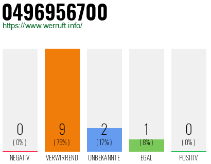Rufnummer 0496956700 Telefonnummer 0496956700