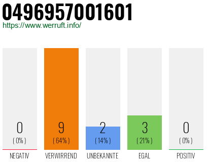 Rufnummer 0496957001601 Telefonnummer 0496957001601