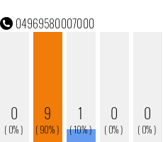 Telefonnummer 04969580007000
