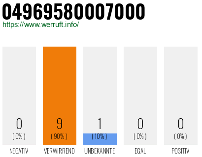 Rufnummer 04969580007000 Telefonnummer 04969580007000