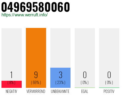Rufnummer 04969580060 Telefonnummer 04969580060