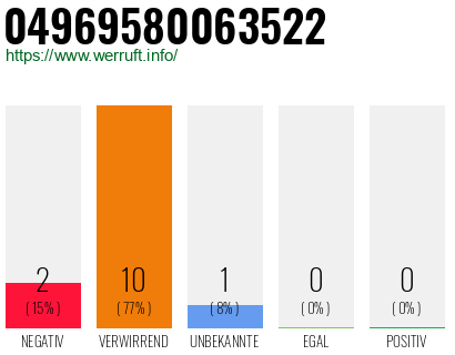 Rufnummer 04969580063522 Telefonnummer 04969580063522