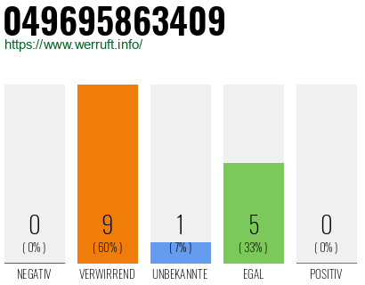 Rufnummer 049695863409 Telefonnummer 049695863409