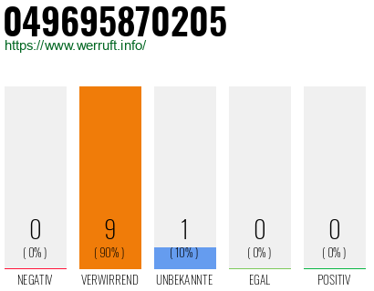 Rufnummer 049695870205 Telefonnummer 049695870205
