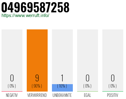 Rufnummer 04969587258 Telefonnummer 04969587258