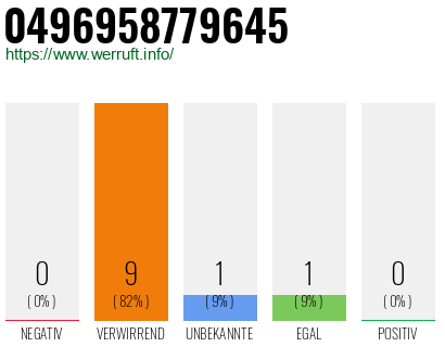Rufnummer 0496958779645 Telefonnummer 0496958779645