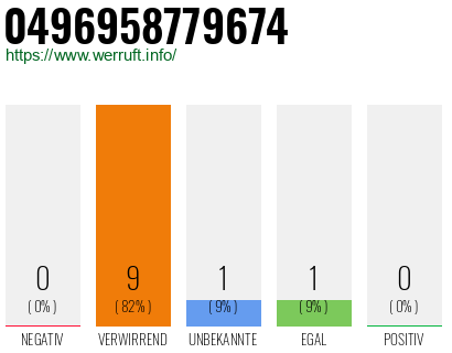 Rufnummer 0496958779674 Telefonnummer 0496958779674
