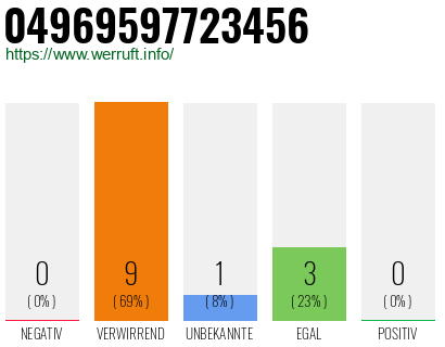 Rufnummer 04969597723456 Telefonnummer 04969597723456