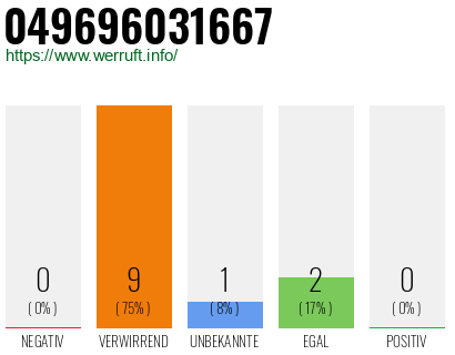 Rufnummer 049696031667 Telefonnummer 049696031667