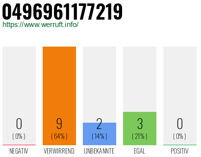 Rufnummer 0496961177219 Telefonnummer 0496961177219