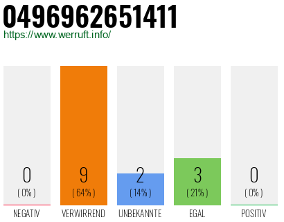 Rufnummer 0496962651411 Telefonnummer 0496962651411