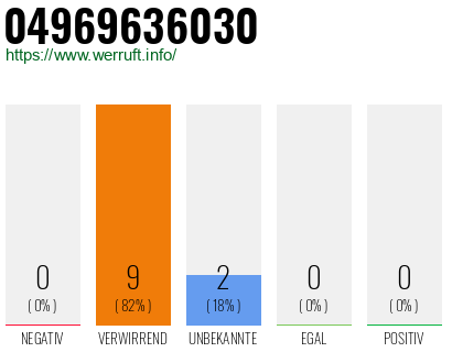 Rufnummer 04969636030 Telefonnummer 04969636030