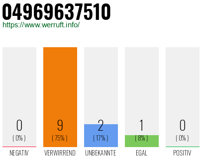 Rufnummer 04969637510 Telefonnummer 04969637510