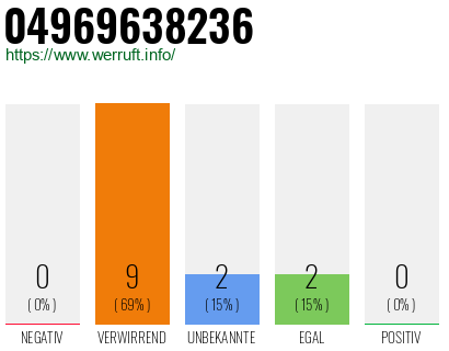 Rufnummer 04969638236 Telefonnummer 04969638236