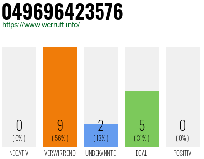Rufnummer 049696423576 Telefonnummer 049696423576