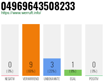 Rufnummer 04969643508233 Telefonnummer 04969643508233