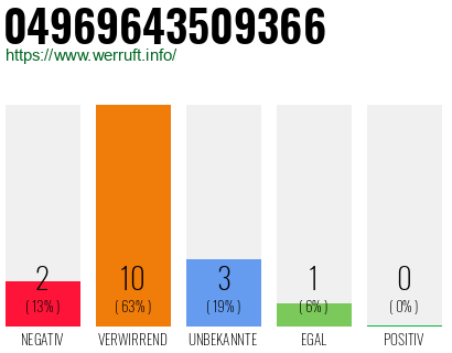 Rufnummer 04969643509366 Telefonnummer 04969643509366