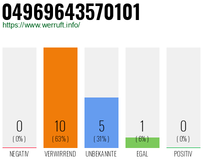 Rufnummer 04969643570101 Telefonnummer 04969643570101