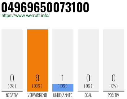 Rufnummer 04969650073100 Telefonnummer 04969650073100