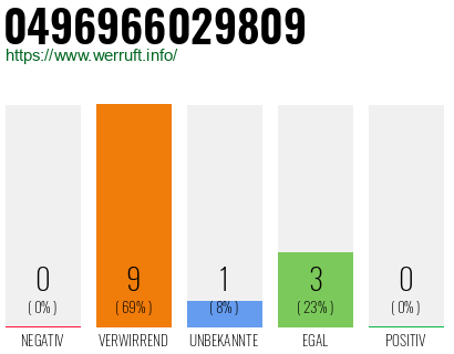 Rufnummer 0496966029809 Telefonnummer 0496966029809