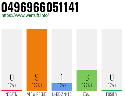 Rufnummer 0496966051141 Telefonnummer 0496966051141
