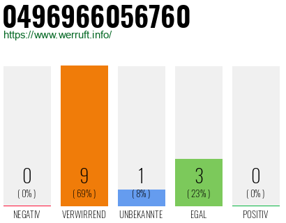 Rufnummer 0496966056760 Telefonnummer 0496966056760