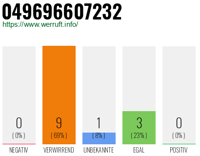 Rufnummer 049696607232 Telefonnummer 049696607232