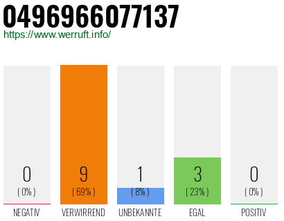 Rufnummer 0496966077137 Telefonnummer 0496966077137