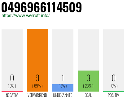 Rufnummer 0496966114509 Telefonnummer 0496966114509