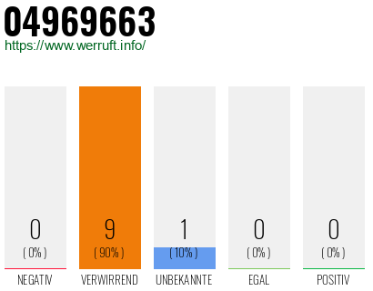 Rufnummer 04969663 Telefonnummer 04969663