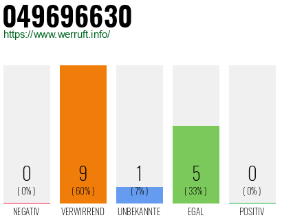 Rufnummer 049696630 Telefonnummer 049696630