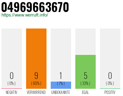 Rufnummer 04969663670 Telefonnummer 04969663670