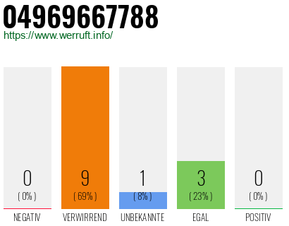 Rufnummer 04969667788 Telefonnummer 04969667788