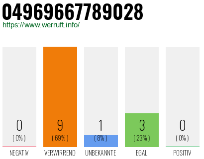 Rufnummer 04969667789028 Telefonnummer 04969667789028