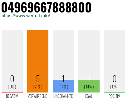 Telefonnummer 04969667888800