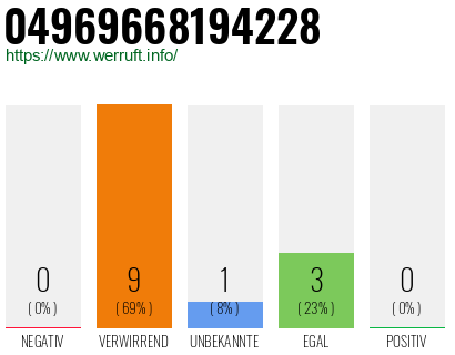 Rufnummer 04969668194228 Telefonnummer 04969668194228