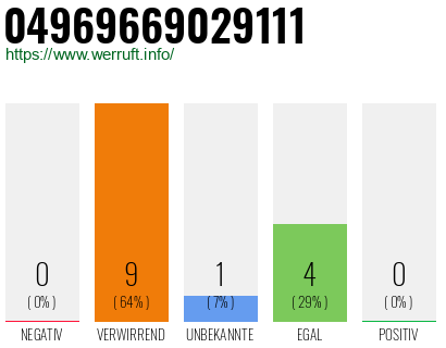 Rufnummer 04969669029111 Telefonnummer 04969669029111