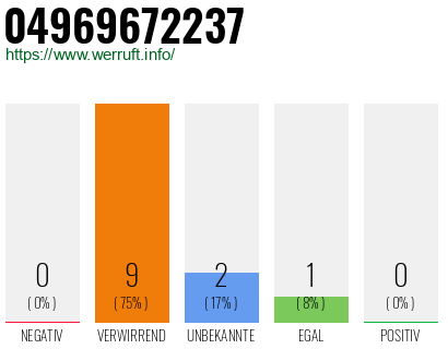 Rufnummer 04969672237 Telefonnummer 04969672237