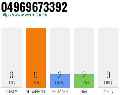 Rufnummer 04969673392 Telefonnummer 04969673392
