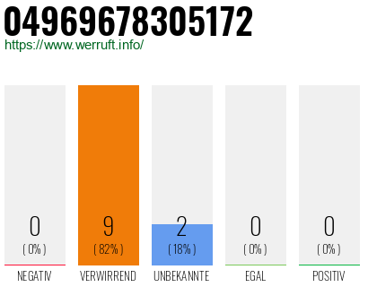 Rufnummer 04969678305172 Telefonnummer 04969678305172