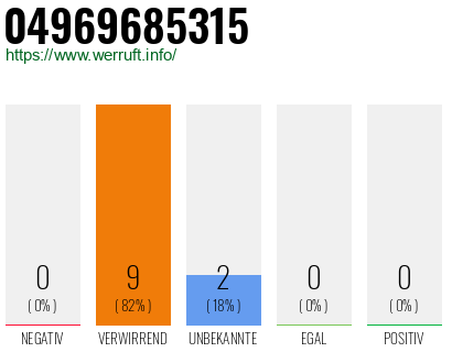 Rufnummer 04969685315 Telefonnummer 04969685315
