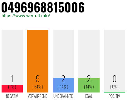 Rufnummer 0496968815006 Telefonnummer 0496968815006