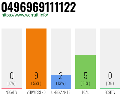 Rufnummer 0496969111122 Telefonnummer 0496969111122