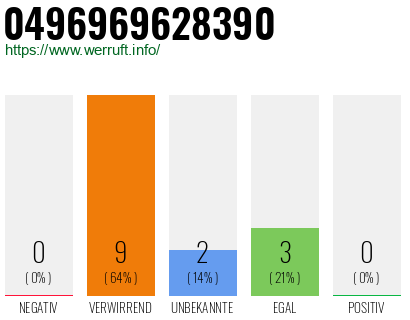 Rufnummer 0496969628390 Telefonnummer 0496969628390