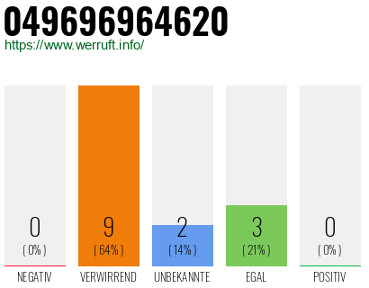 Rufnummer 049696964620 Telefonnummer 049696964620