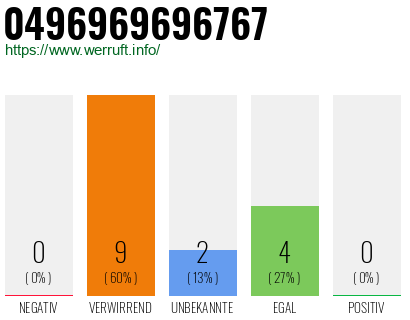 Rufnummer 0496969696767 Telefonnummer 0496969696767