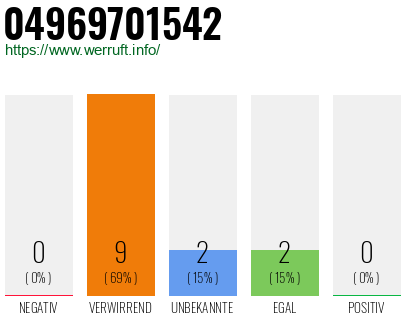 Rufnummer 04969701542 Telefonnummer 04969701542