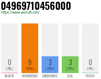 Rufnummer 04969710456000 Telefonnummer 04969710456000
